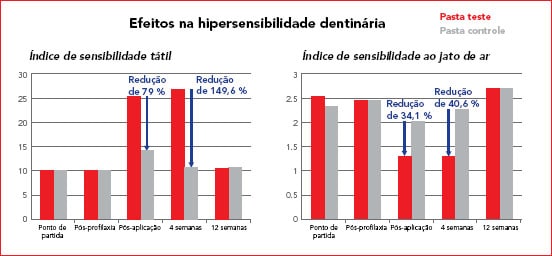 Efeitos na hipersensibilidade dentinária