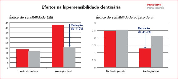 Efeitos na hipersensibilidade dentinária