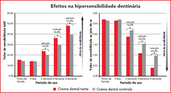 Efeitos na hipersensibilidade dentinária
