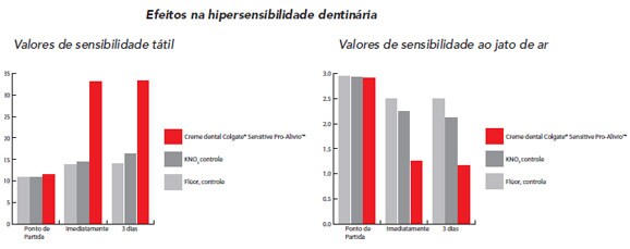 Efeitos na hipersensibilidade dentinária