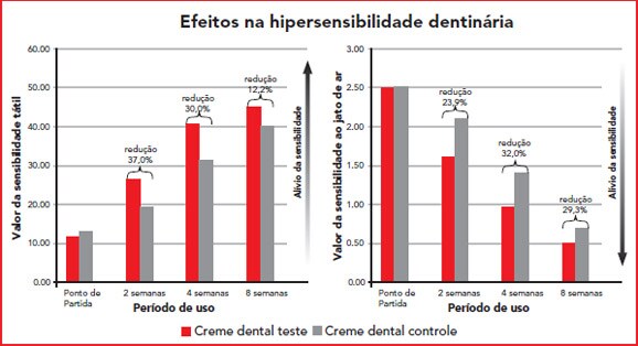 Efeitos na hipersensibilidade dentinária