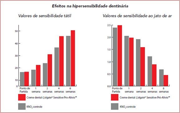 Efeitos na hipersensibilidade dentinária