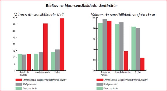 Efeitos na hipersensibilidade dentinária