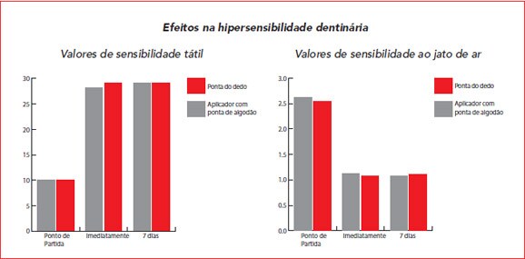 Efeitos na hipersensibilidade dentinária