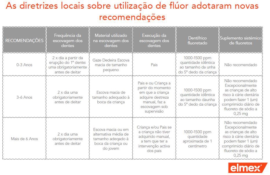 As crianças precisam de uma proteção eficaz desde o primeiro dente