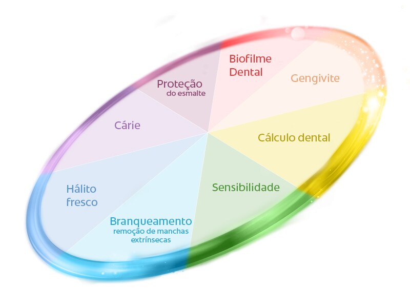 Benefícios abrangentes