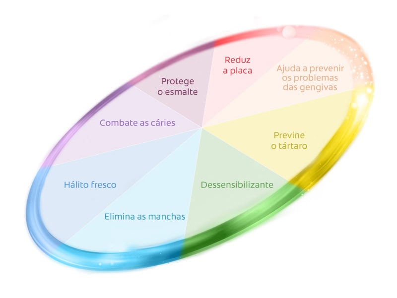Informe os seus pacientes de que o Colgate Total® proporciona benefícios significativos para toda a boca