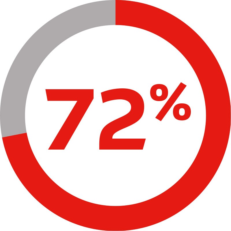 Círculo percentual Círculo percentual