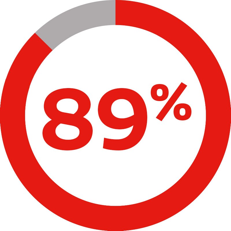 Círculo percentual Círculo percentual