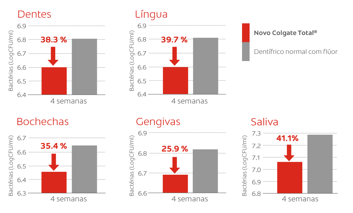 Redução de até 41%das bactérias nos dentes, na língua, nas bochechas e nas gengivas